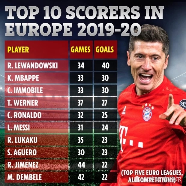  拜仁慕尼黑客场小胜科隆继续领跑积分榜  